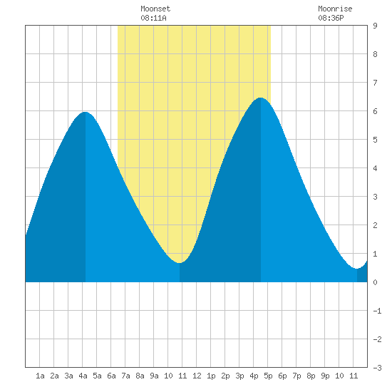 Gardiner tide chart for Saturday, February 19, 2022