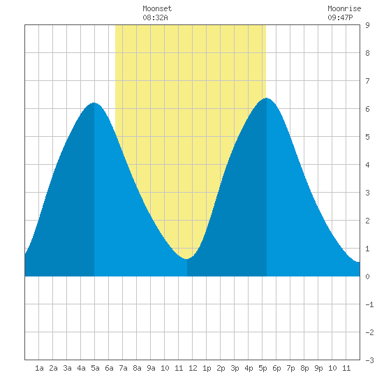 Gardiner tide chart for Sunday, February 20, 2022