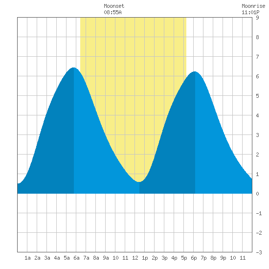 Gardiner tide chart for Monday, February 21, 2022