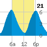 Gardiner tide chart for Monday, February 21, 2022