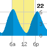 Gardiner tide chart for Tuesday, February 22, 2022