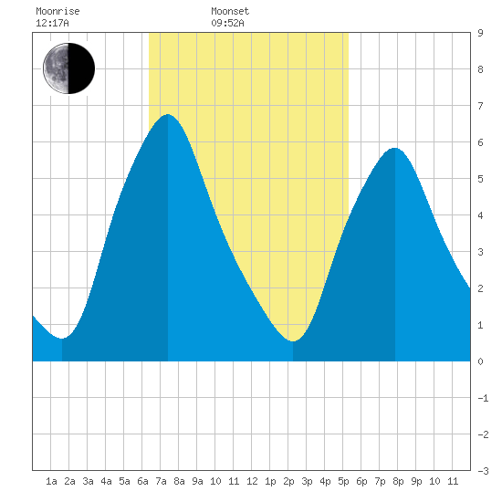 Gardiner tide chart for Wednesday, February 23, 2022