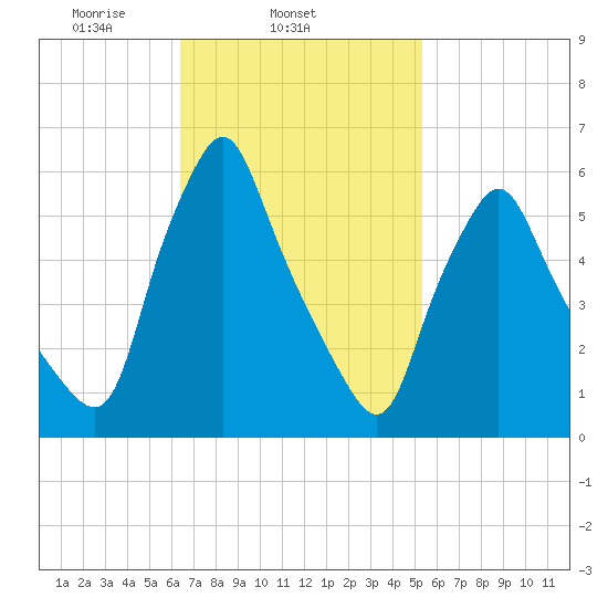 Gardiner tide chart for Thursday, February 24, 2022