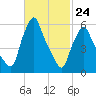 Gardiner tide chart for Thursday, February 24, 2022