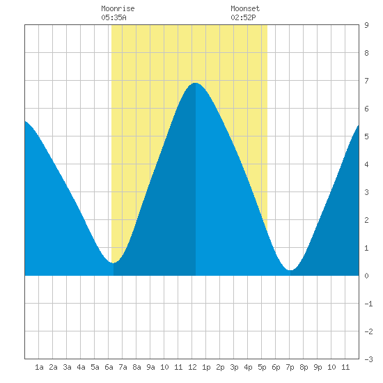 Gardiner tide chart for Monday, February 28, 2022