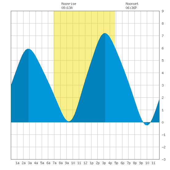 Gardiner tide chart for Wednesday, February 2, 2022