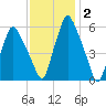 Gardiner tide chart for Wednesday, February 2, 2022