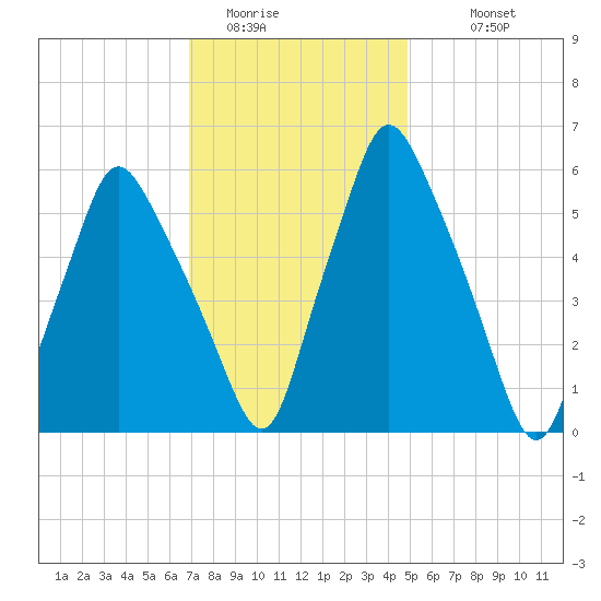 Gardiner tide chart for Thursday, February 3, 2022