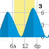Gardiner tide chart for Thursday, February 3, 2022