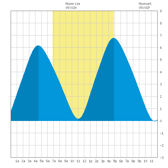 Gardiner tide chart for Friday, February 4, 2022
