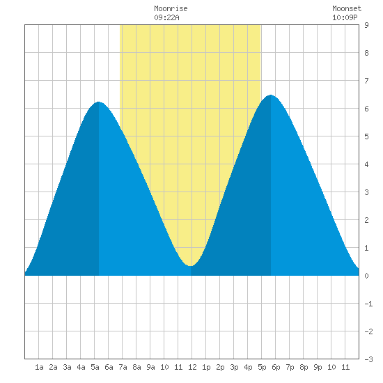 Gardiner tide chart for Saturday, February 5, 2022