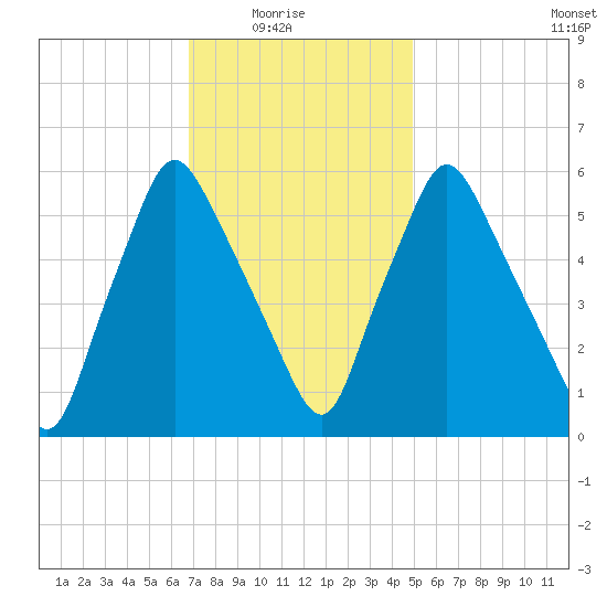 Gardiner tide chart for Sunday, February 6, 2022