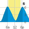 Gardiner tide chart for Sunday, February 6, 2022