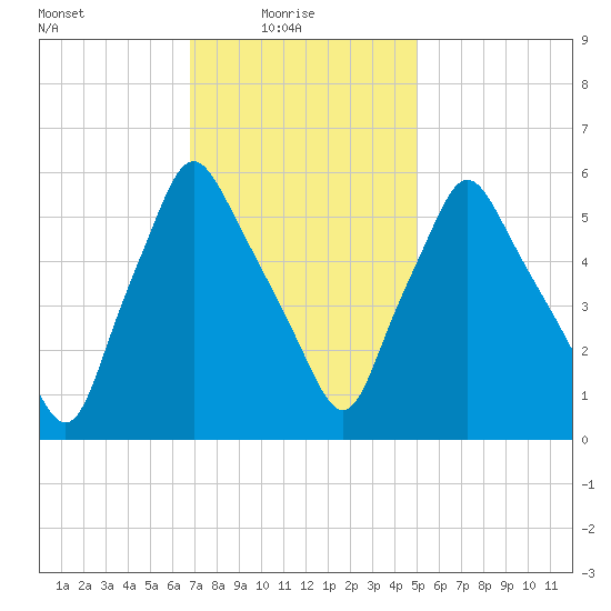 Gardiner tide chart for Monday, February 7, 2022