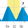 Gardiner tide chart for Monday, February 7, 2022