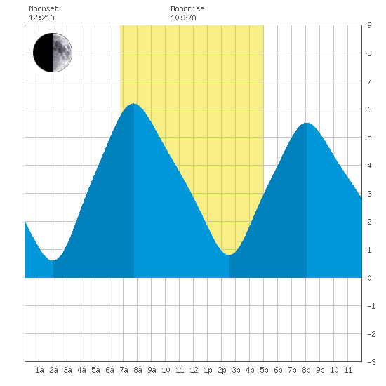 Gardiner tide chart for Tuesday, February 8, 2022