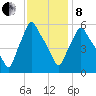Gardiner tide chart for Tuesday, February 8, 2022
