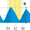 Gardiner tide chart for Wednesday, February 9, 2022