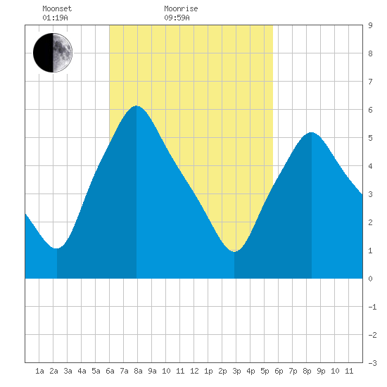Gardiner tide chart for Thursday, March 10, 2022