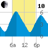 Gardiner tide chart for Thursday, March 10, 2022
