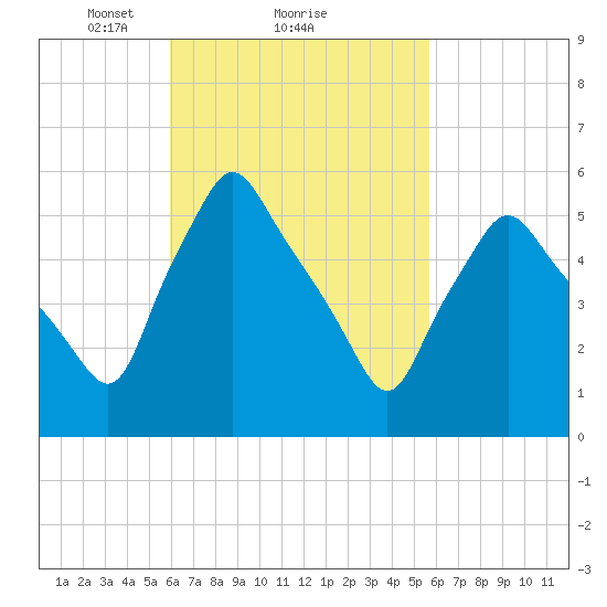 Gardiner tide chart for Friday, March 11, 2022