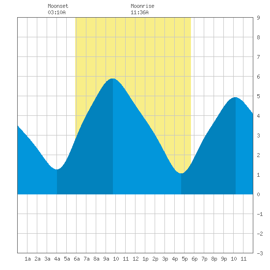 Gardiner tide chart for Saturday, March 12, 2022