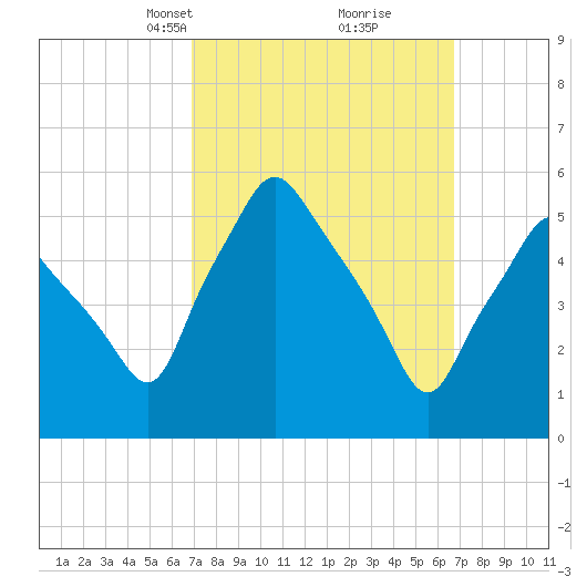 Gardiner tide chart for Sunday, March 13, 2022