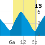 Gardiner tide chart for Sunday, March 13, 2022
