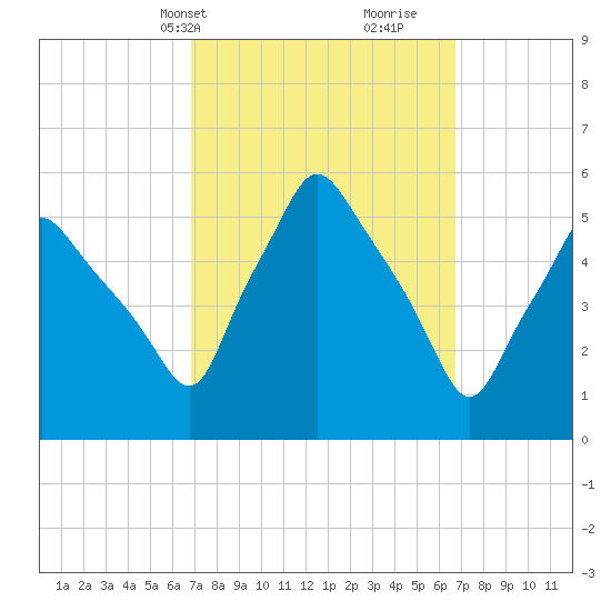 Gardiner tide chart for Monday, March 14, 2022