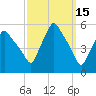 Gardiner tide chart for Tuesday, March 15, 2022