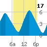 Gardiner tide chart for Thursday, March 17, 2022