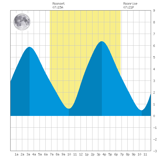 Gardiner tide chart for Friday, March 18, 2022