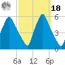 Gardiner tide chart for Friday, March 18, 2022