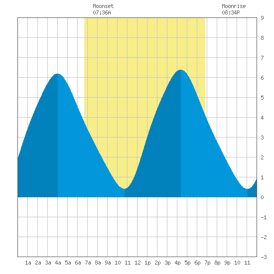 Gardiner tide chart for Saturday, March 19, 2022