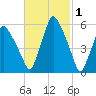 Gardiner tide chart for Tuesday, March 1, 2022