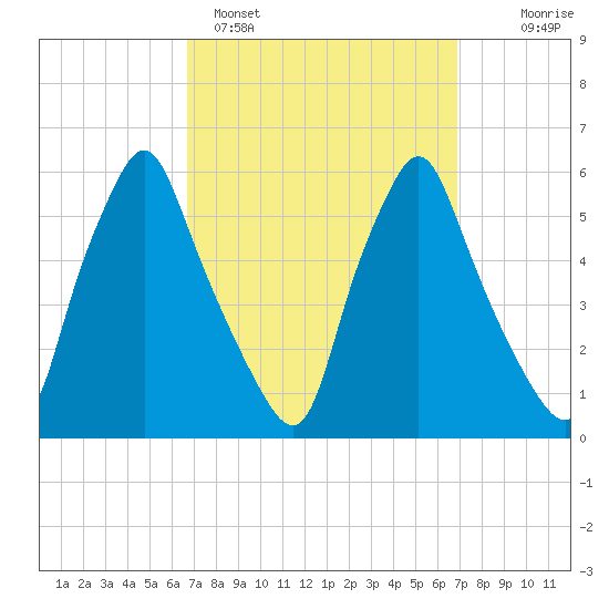 Gardiner tide chart for Sunday, March 20, 2022