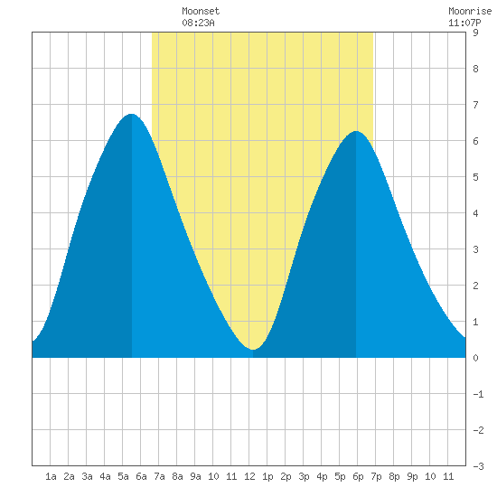 Gardiner tide chart for Monday, March 21, 2022