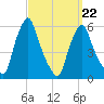 Gardiner tide chart for Tuesday, March 22, 2022
