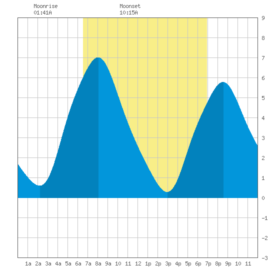 Gardiner tide chart for Thursday, March 24, 2022