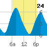 Gardiner tide chart for Thursday, March 24, 2022