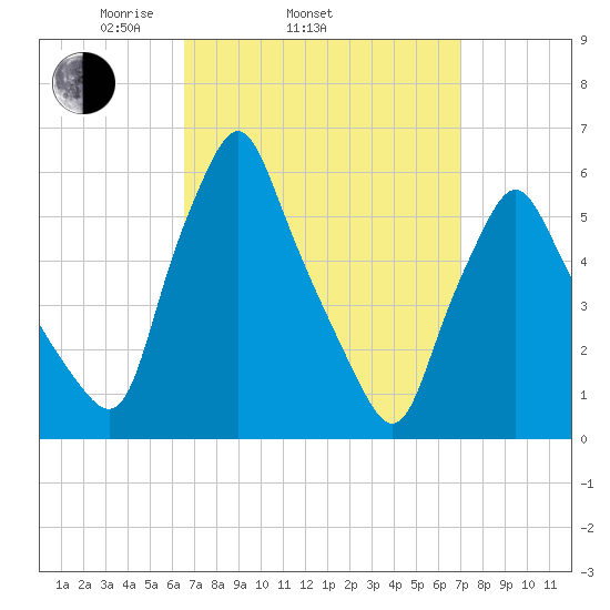 Gardiner tide chart for Friday, March 25, 2022