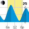 Gardiner tide chart for Friday, March 25, 2022