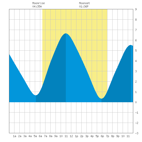 Gardiner tide chart for Sunday, March 27, 2022