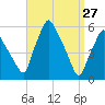 Gardiner tide chart for Sunday, March 27, 2022