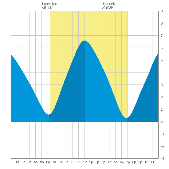 Gardiner tide chart for Monday, March 28, 2022