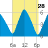 Gardiner tide chart for Monday, March 28, 2022