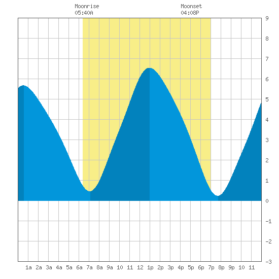 Gardiner tide chart for Tuesday, March 29, 2022