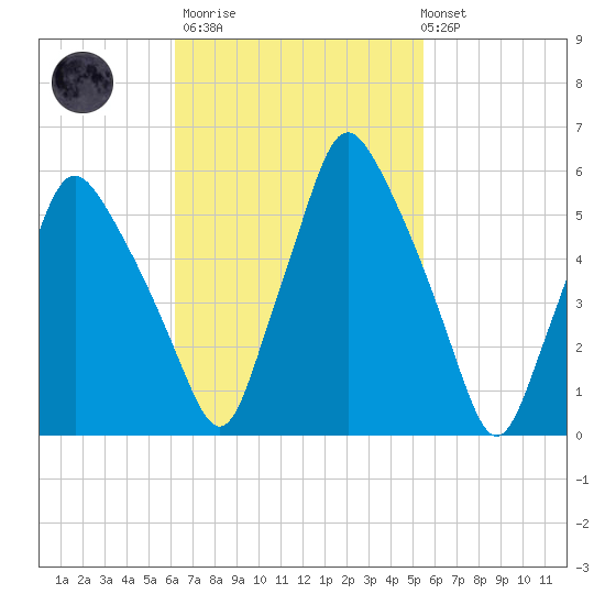 Gardiner tide chart for Wednesday, March 2, 2022