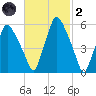 Gardiner tide chart for Wednesday, March 2, 2022