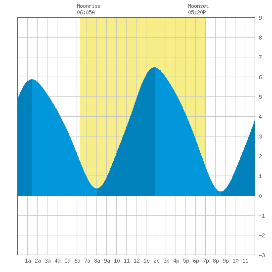 Gardiner tide chart for Wednesday, March 30, 2022